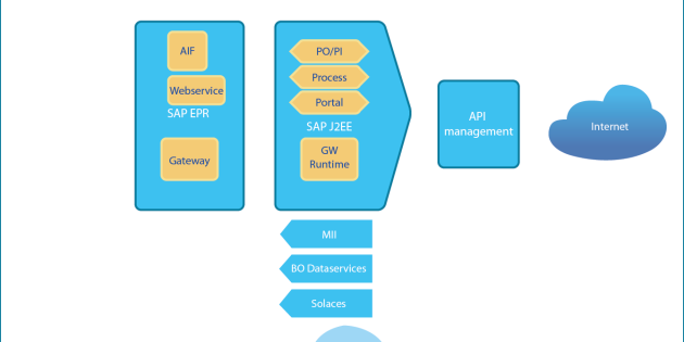 Overview of all SAP Integration products